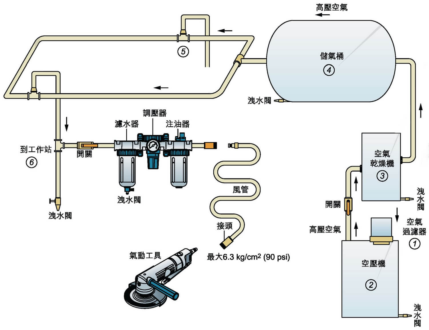 吉生机械-气动工具用之压缩空气配置网路及相关设备说明