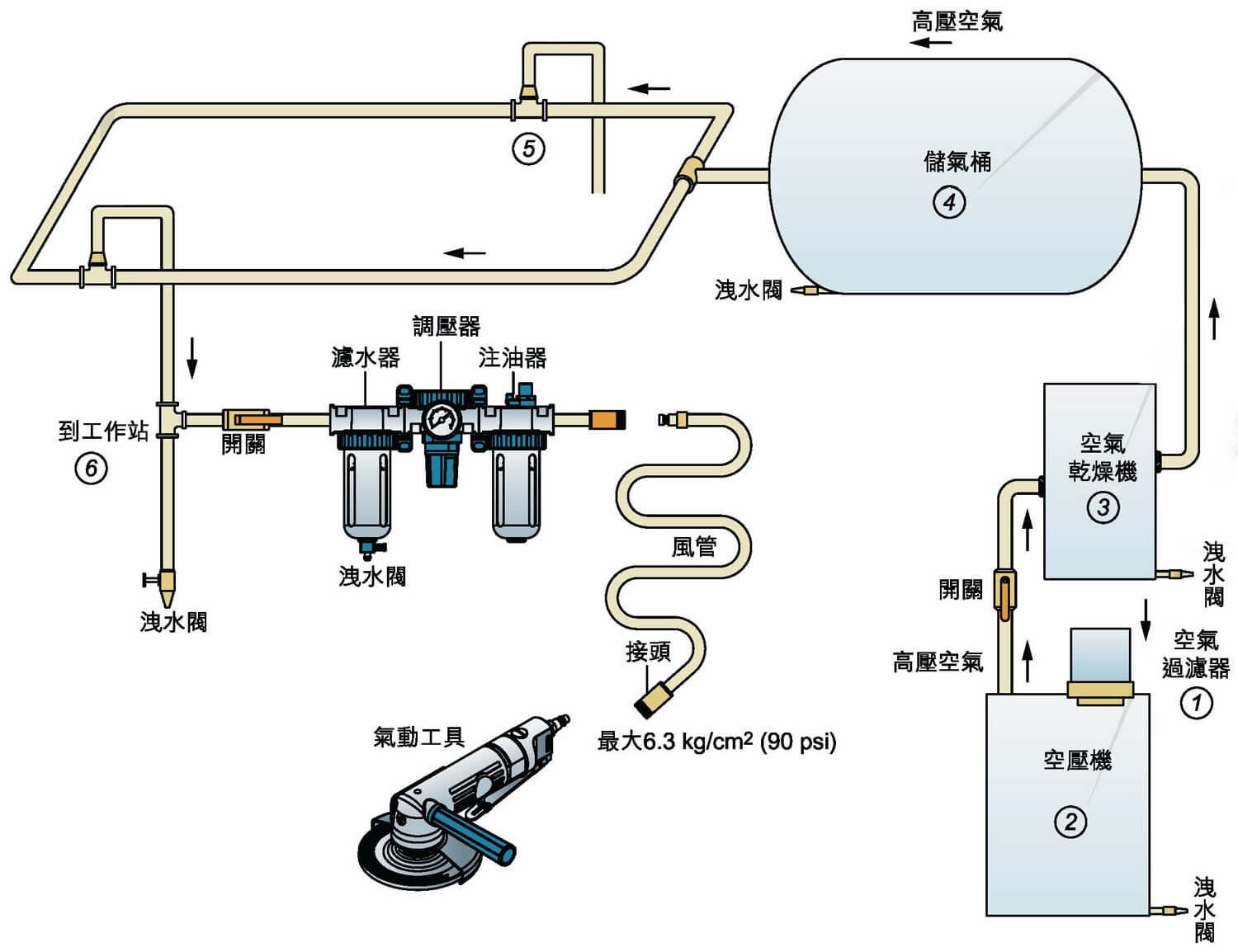 압축 공기 시스템 네트워크 구성 | 대만吉生공기 도구