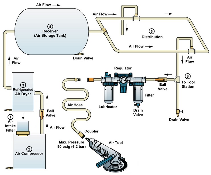 GISON – A sűrített levegős rendszer komponensei és hálózata a levegőszerszámok használatához