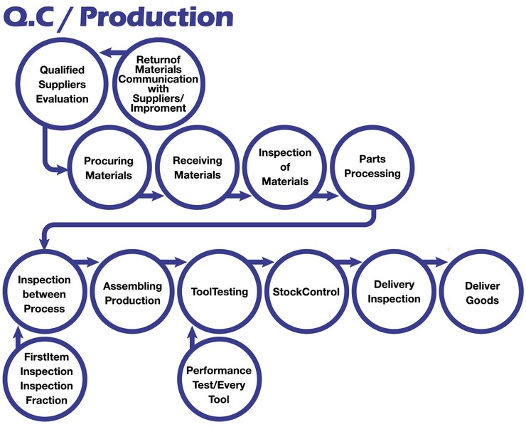 GISON flowchart of Quality Control