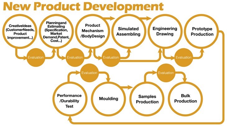 Gison diagrama de flujo de Investigación y Desarrollo